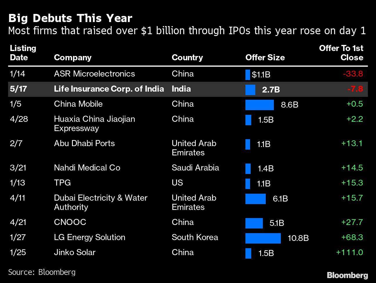 Big Debuts This Year | Most firms that raised over $1 billion through IPOs this year rose on day 1