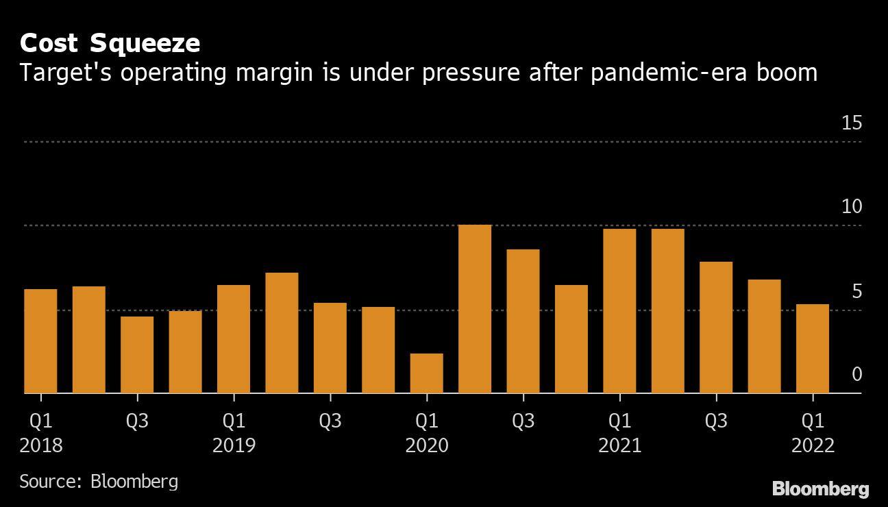 Cost Squeeze | Target's operating margin is under pressure after pandemic-era boom