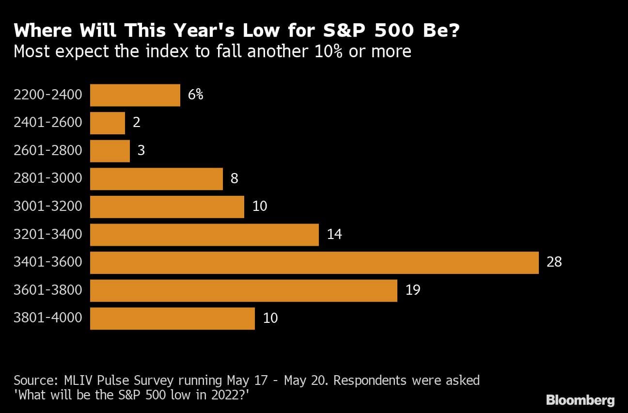 Where Will This Year's Low for S&P 500 Be? | Most expect the index to fall another 10% or more
