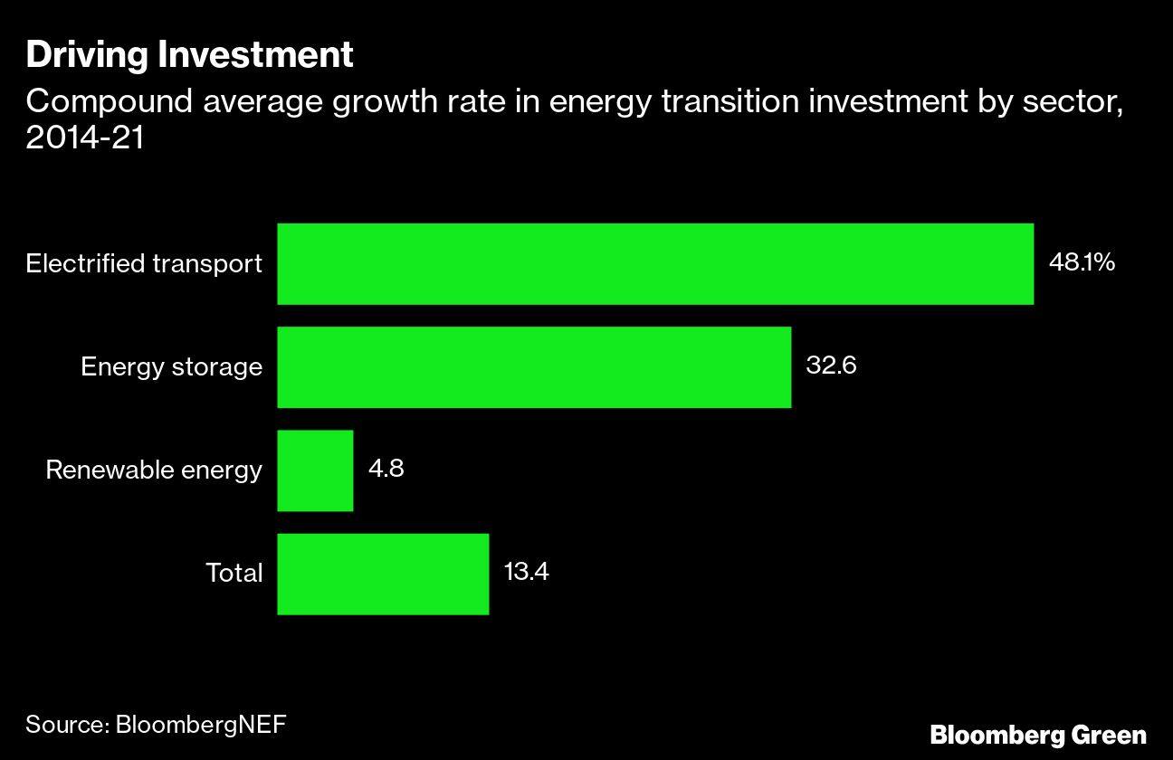 Driving Investment | Compound average growth rate in energy transition investment by sector, 2014-21