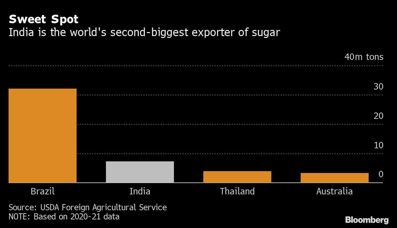 Sweet Spot | India is the world's second-biggest exporter of sugar