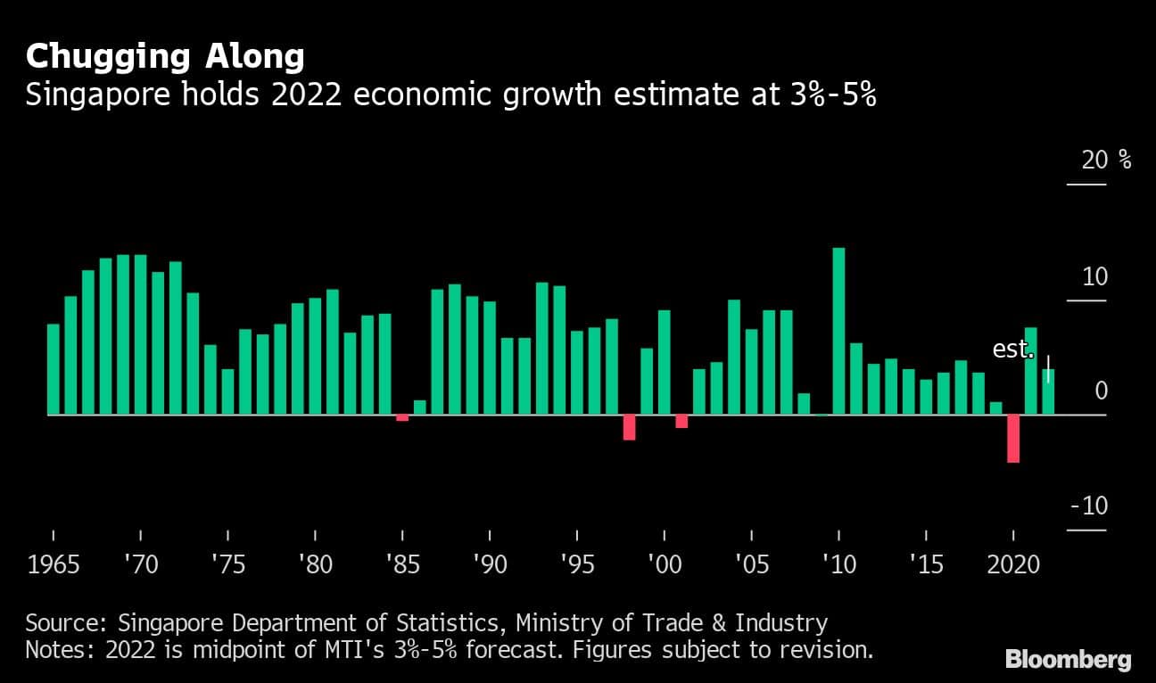 Singapore says GDP outlook challenged by war, COVID shocks