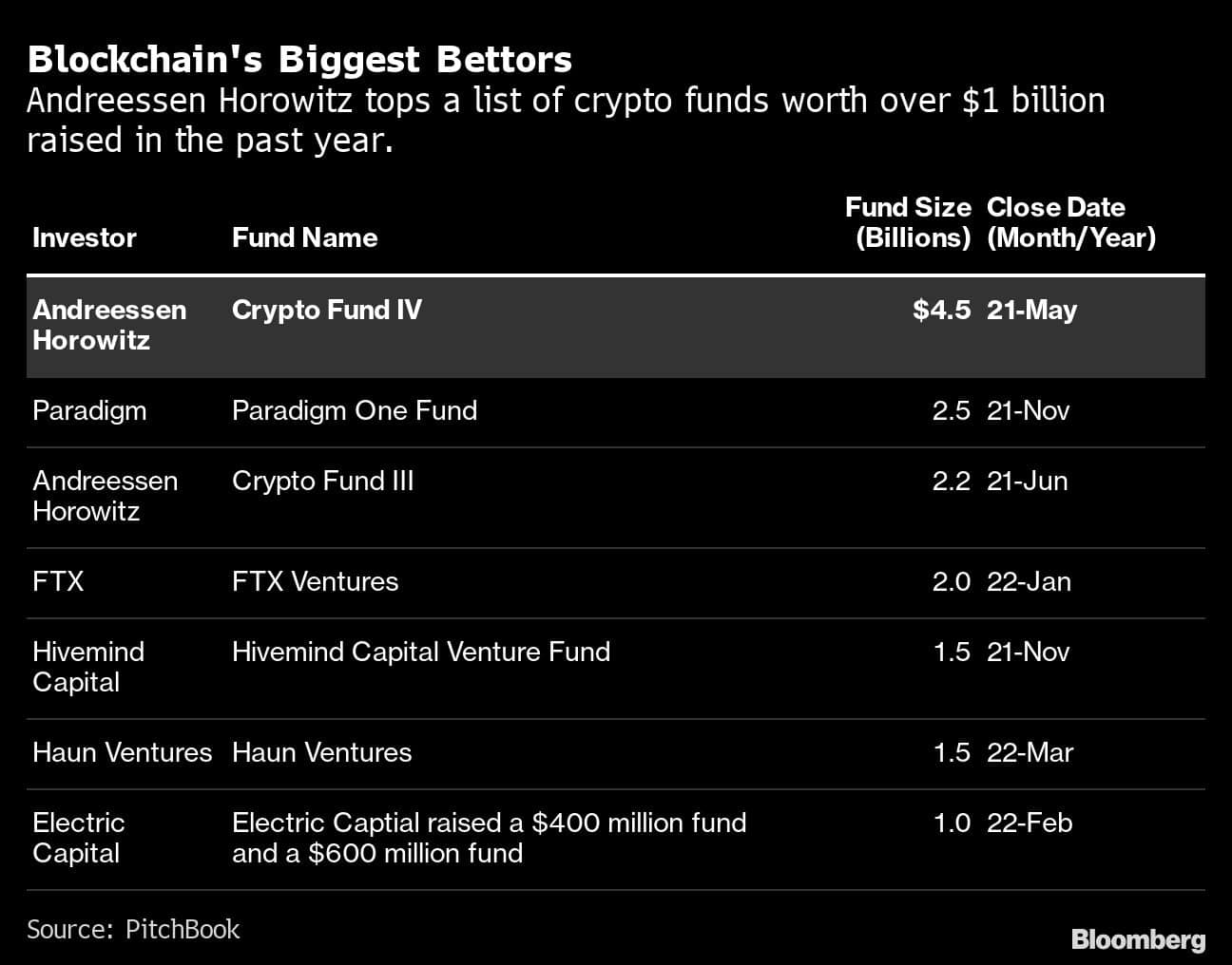 Blockchain's Biggest Bettors | Andreessen Horowitz tops a list of crypto funds worth over $1 billion raised in the past year.