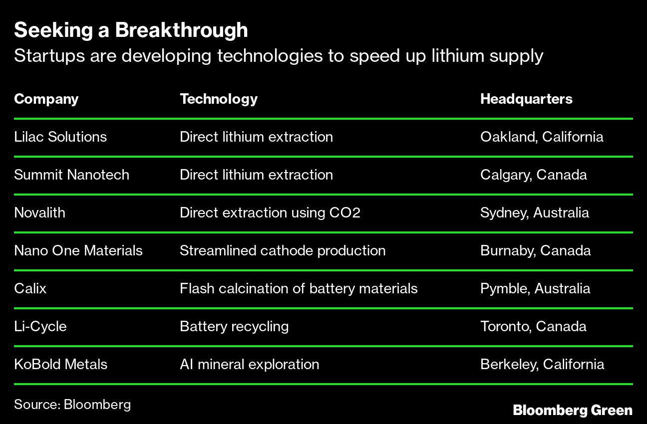 Seeking a Breakthrough | Startups are developing technologies to speed up lithium supply