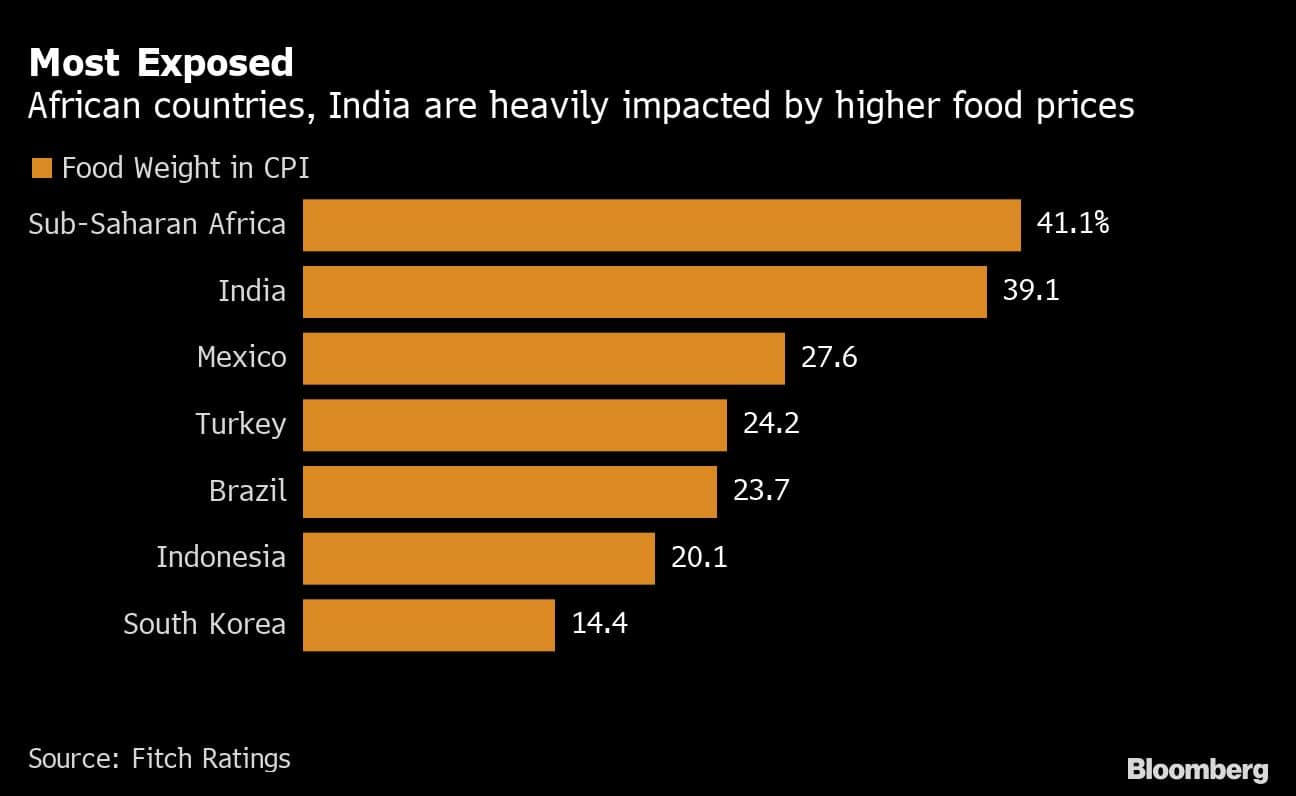 Most Exposed | African countries, India are heavily impacted by higher food prices