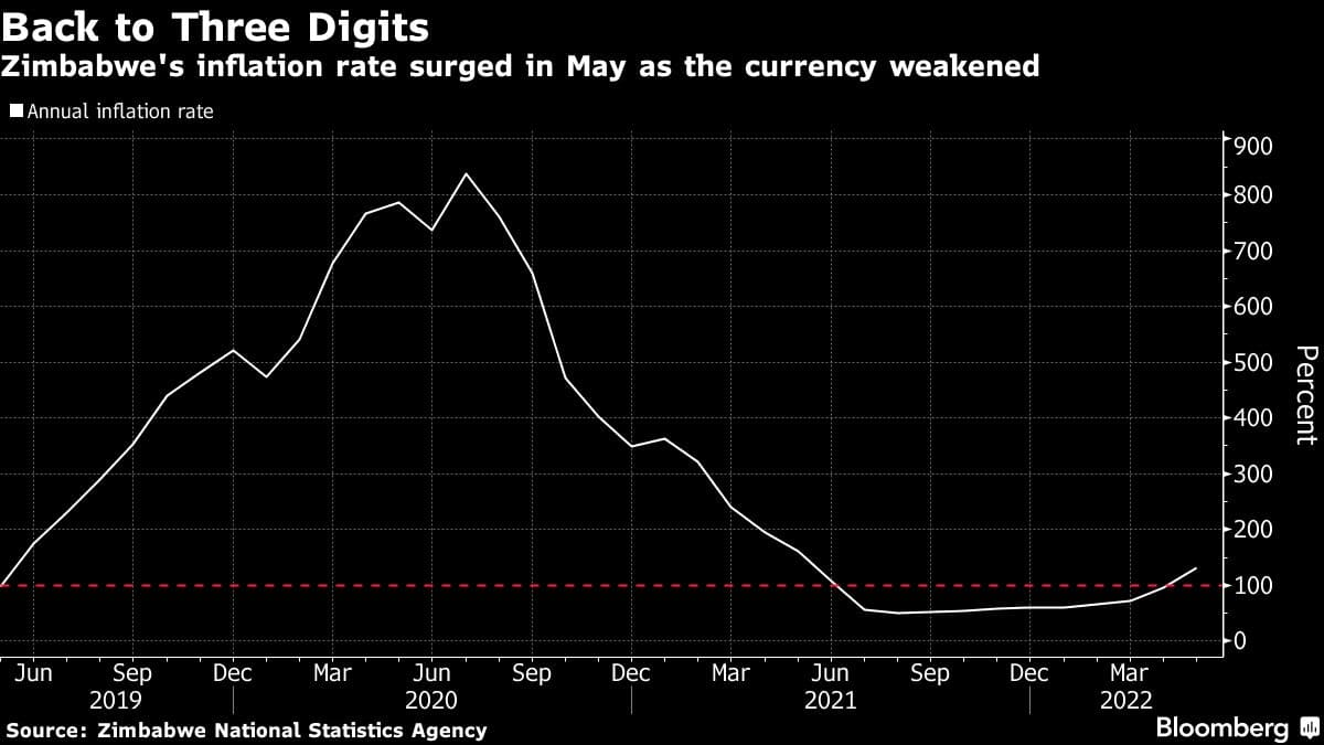 Zimbabwe S Inflation Is Back Above 100 After Currency Plunge 360   387624697 