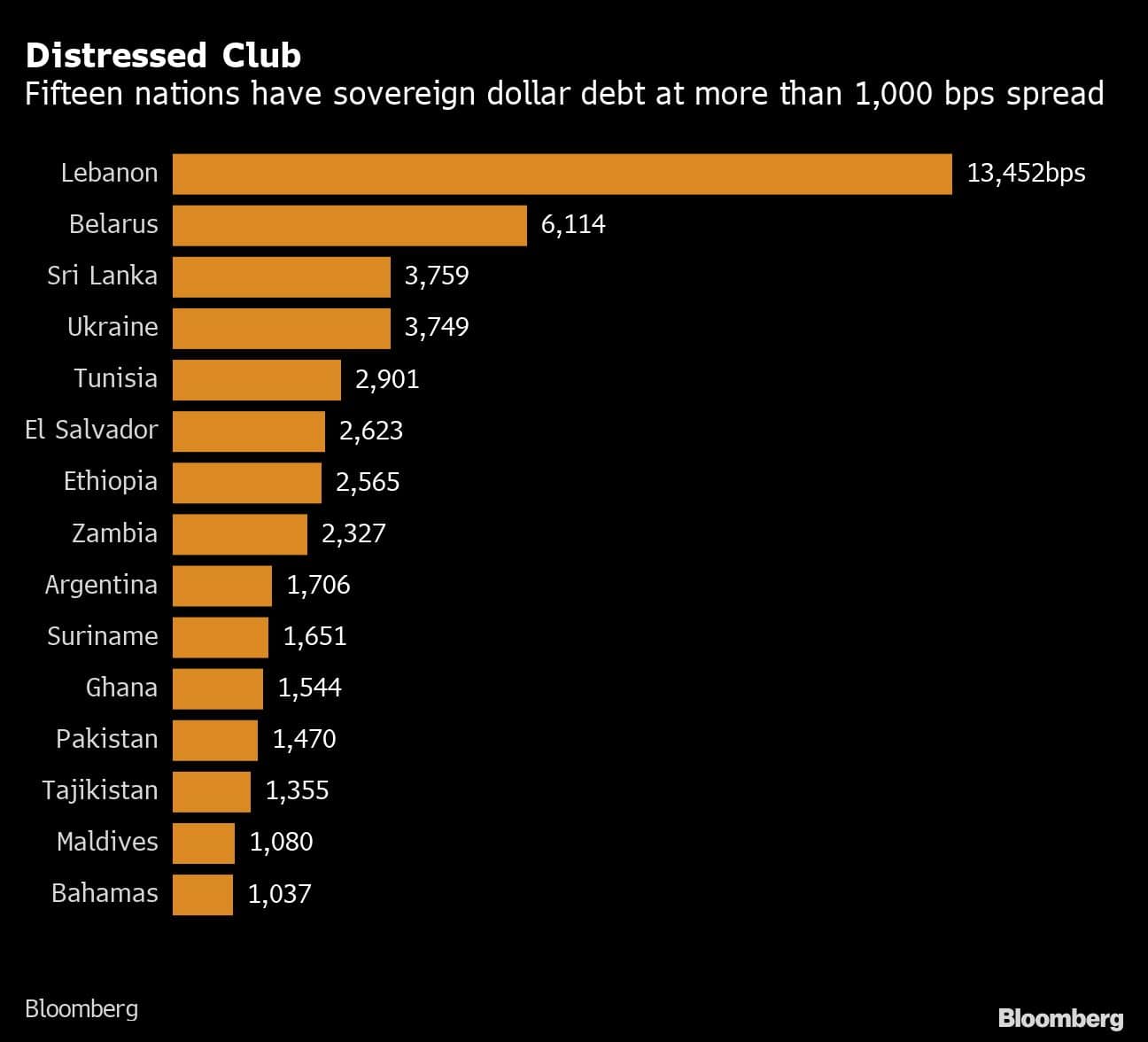 Distressed Club | Fifteen nations have sovereign dollar debt at more than 1,000 bps spread