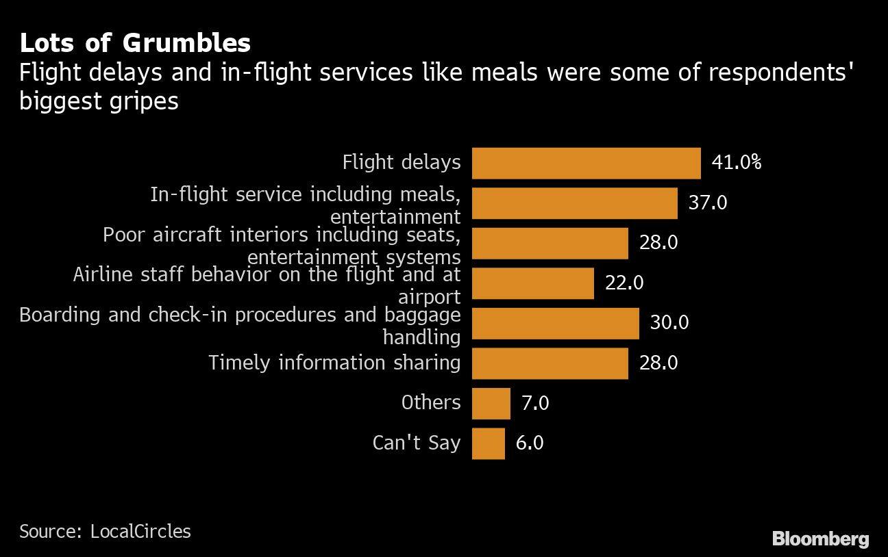 Lots of Grumbles | Flight delays and in-flight services like meals were some of respondents' biggest gripes