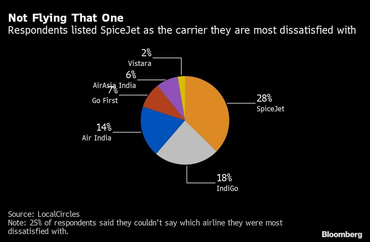 Not Flying That One | Respondents listed SpiceJet as the carrier they are most dissatisfied with