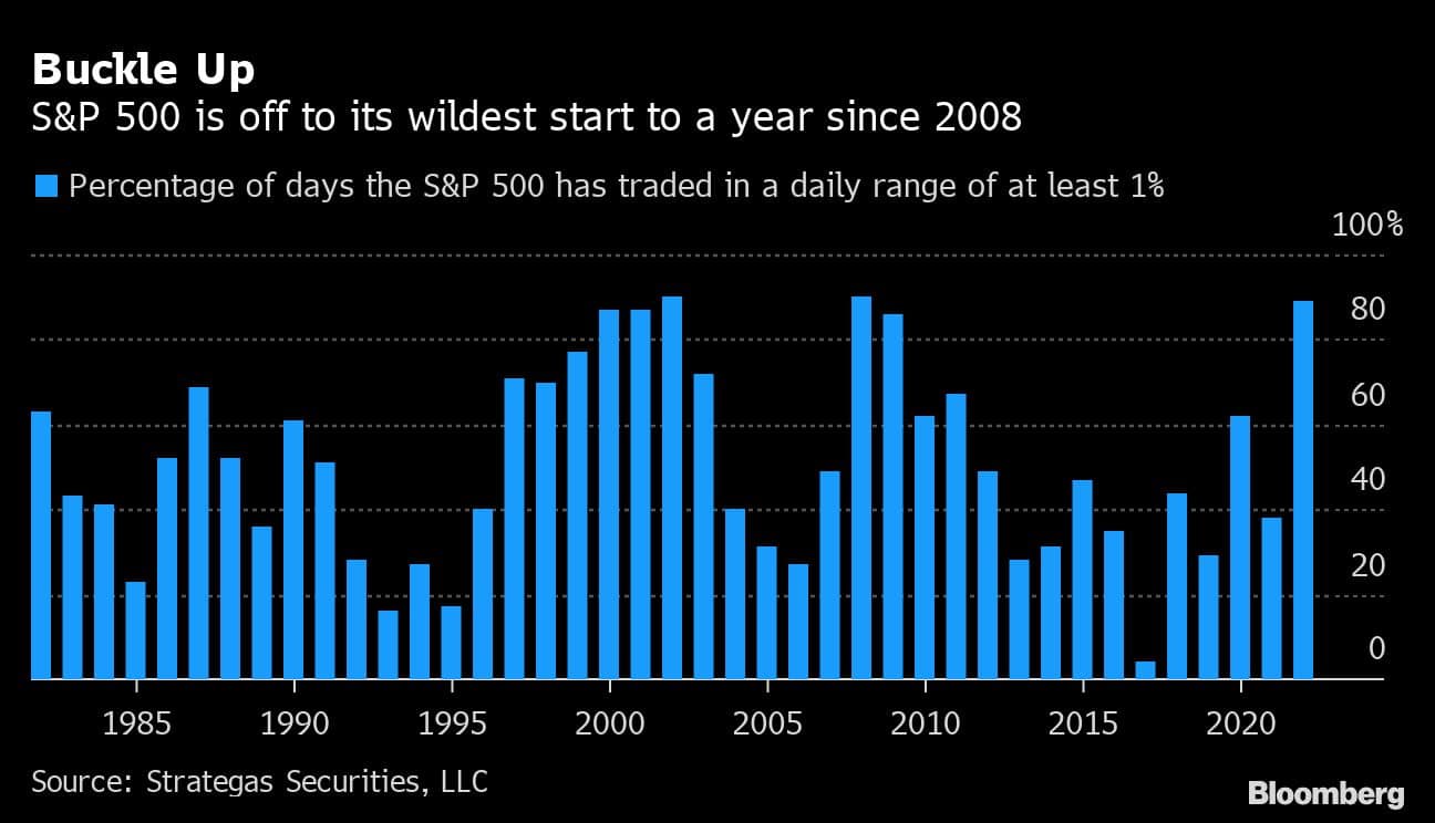 Buckle Up | S&P 500 is off to its wildest start to a year since 2008