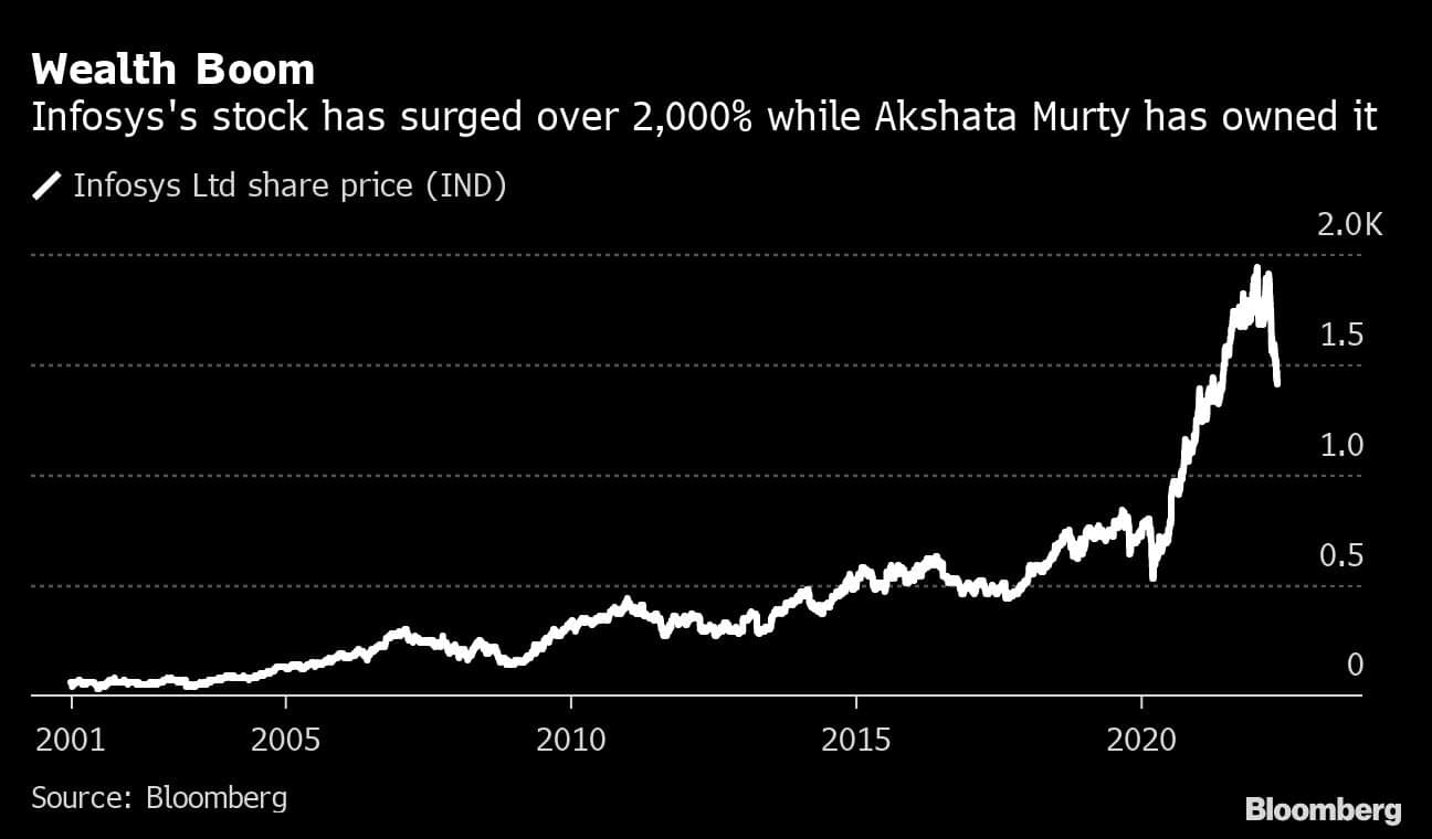 Wealth Boom | Infosys's stock has surged over 2,000% while Akshata Murty has owned it