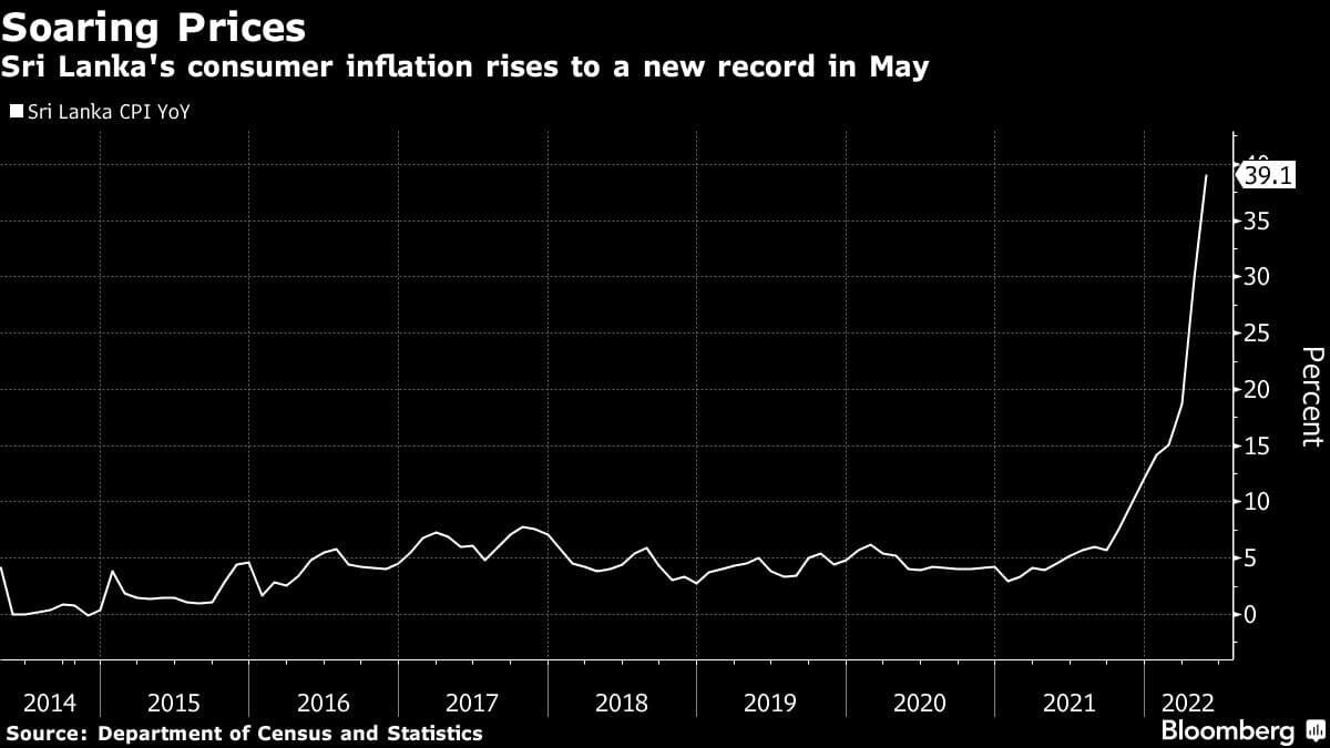 Sri Lanka's consumer inflation rises to a new record in May
