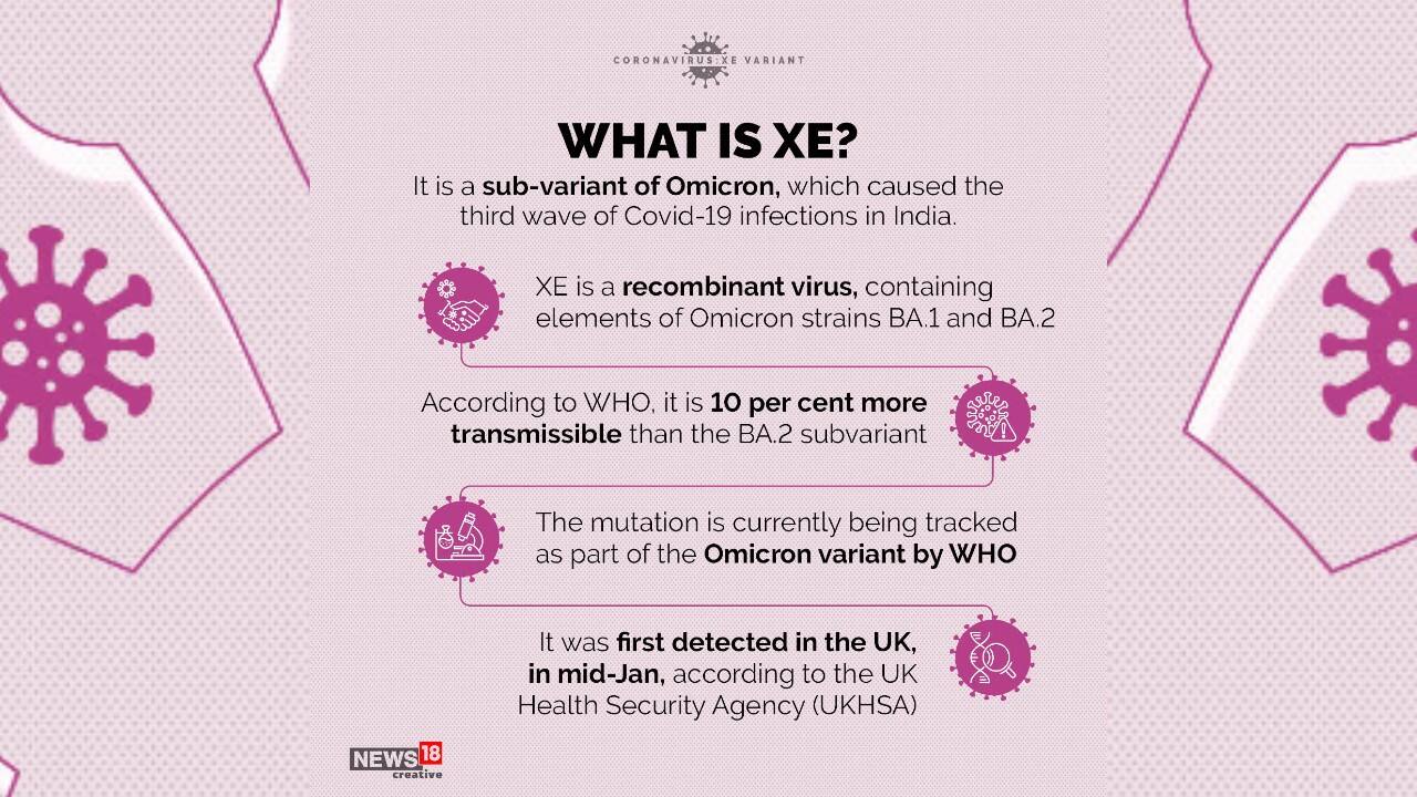 It is a sub-variant of Omicron, which caused the third wave of Covid-19 infections in India.