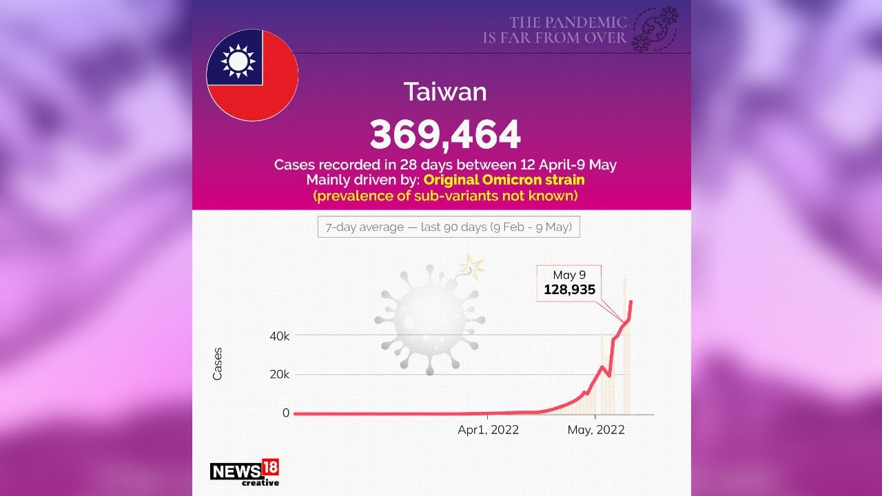 Taiwan recorded 3,69,464 cases in 28 days between April 12-May 9, mainly driven by original Omicron strain. (Image: News18 Creative) Taiwan recorded 3,69,464 cases in 28 days between April 12-May 9, mainly driven by original Omicron strain. (Image: News18 Creative)