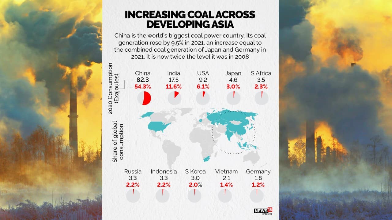 With 9.5 percent rise in coal generation in 2021, China is the world’s biggest coal power country. 