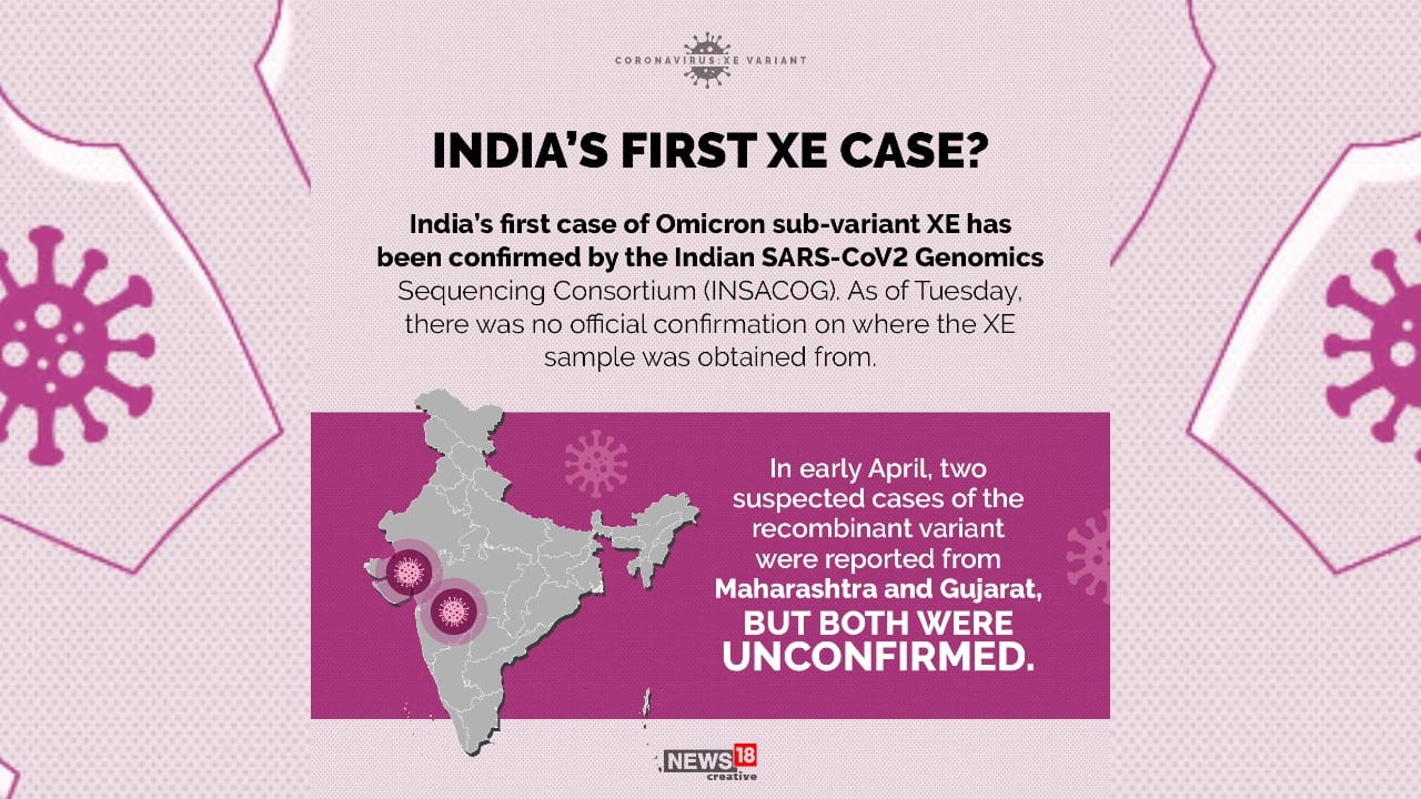 India’s first case of Omicron sub-variant XE has been confirmed by the Indian SARS-CoV2 Genomics Sequencing Consortium (INSACOG). As of May 3, there was no official confirmation on where the XE sample was obtained from. In early April, two suspected cases of the recombinant variant were reported from Maharashtra and Gujarat, but both were unconfirmed.