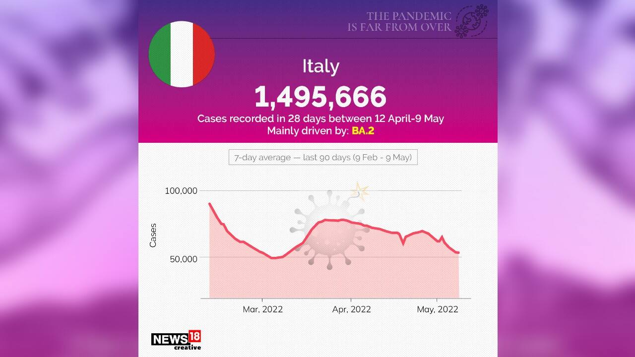 14,95,666 Covid cases recorded in Italy in 28 days during April12-May 9, mainly driven by BA.2. (Image: News18 Creative) 14,95,666 Covid cases recorded in Italy in 28 days during April12-May 9, mainly driven by BA.2. (Image: News18 Creative)