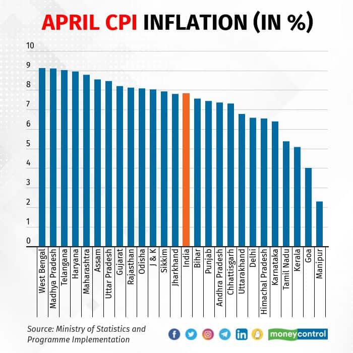 26 states, UTs faced 6plus CPI inflation in April