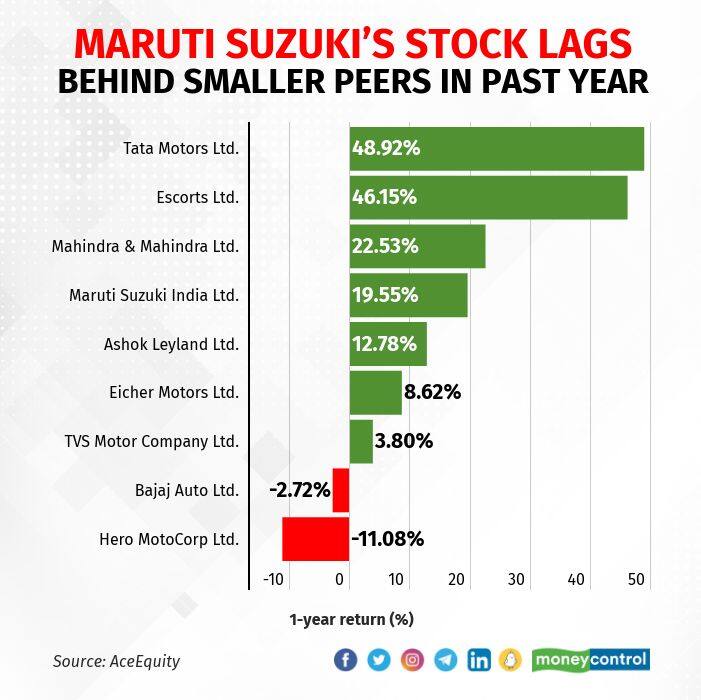 Maruti Suzuki performance vs peers