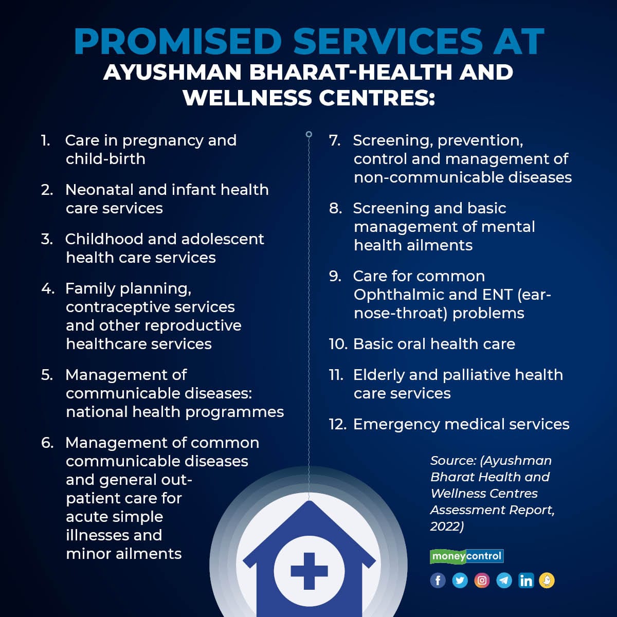 Ayushman Bharat health and wellness centres start delivering services