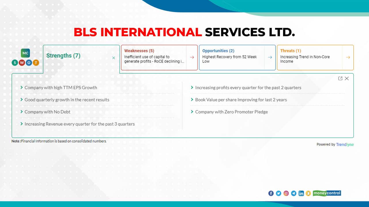BLS International Services Ltd. | In 2022 so far, the stock has gained 79 percent to Rs 340.00 as on May 09, 2022 from Rs 189.95 as December 31, 2021. According to moneycontrol SWOT analysis, the stock has more strengths points than weaknesses. For more details click here