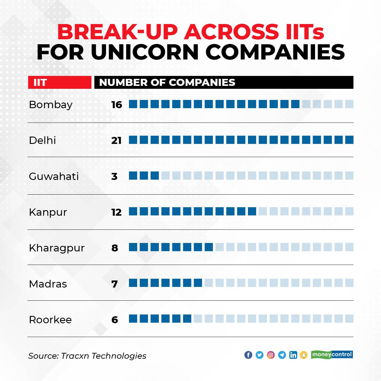 Break-Up Across IITs for Unicorn Companies R