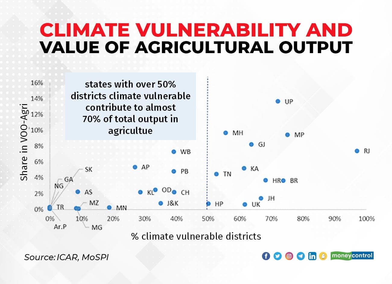 Climate-vulnerability-and-value-of-agricultural-output