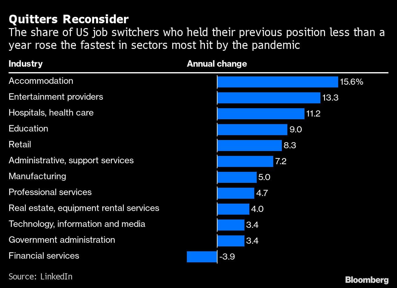 Quitters Reconsider | The share of US job switchers who held their previous position less than a year rose the fastest in sectors most hit by the pandemic