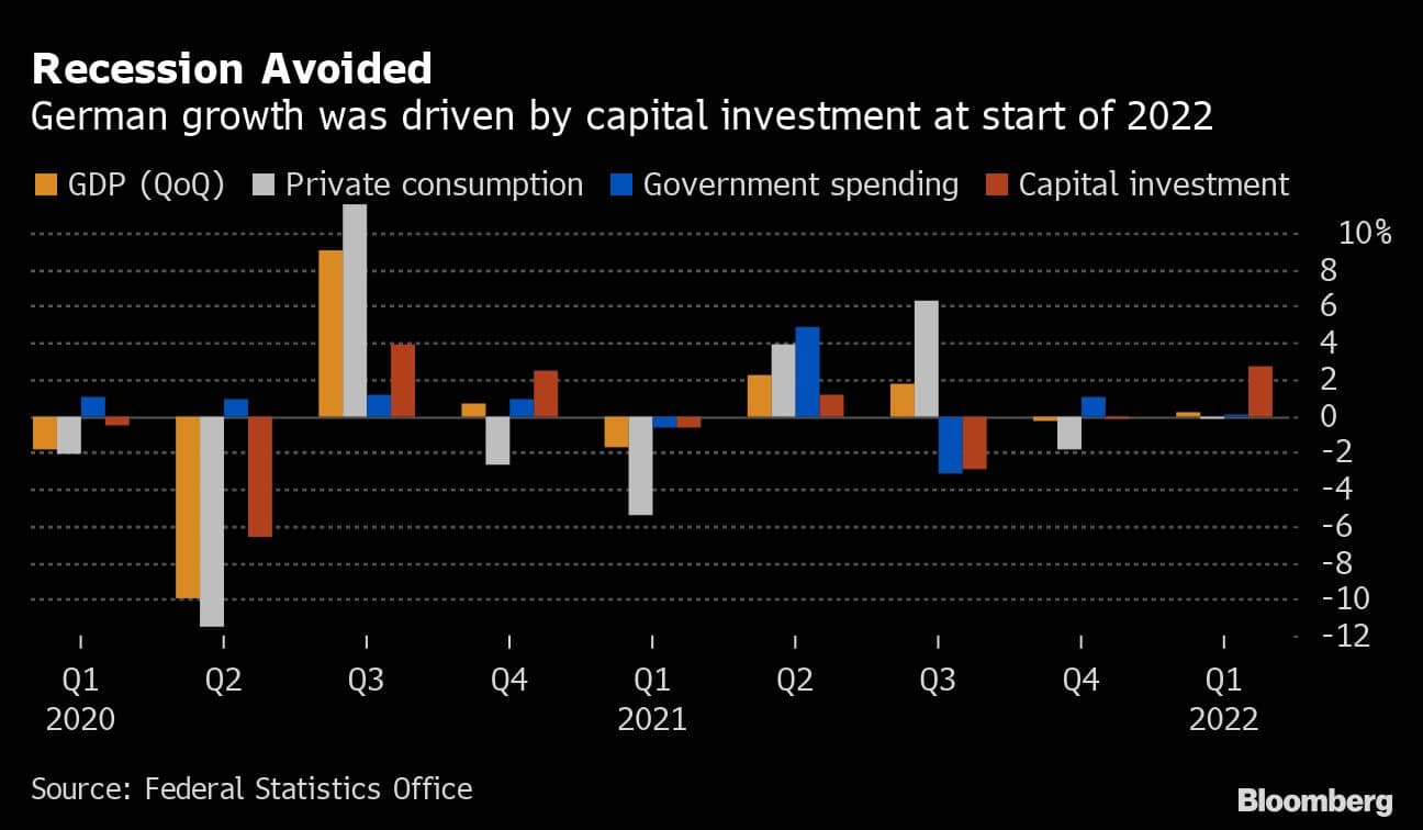 Recession Avoided | German growth was driven by capital investment at start of 2022