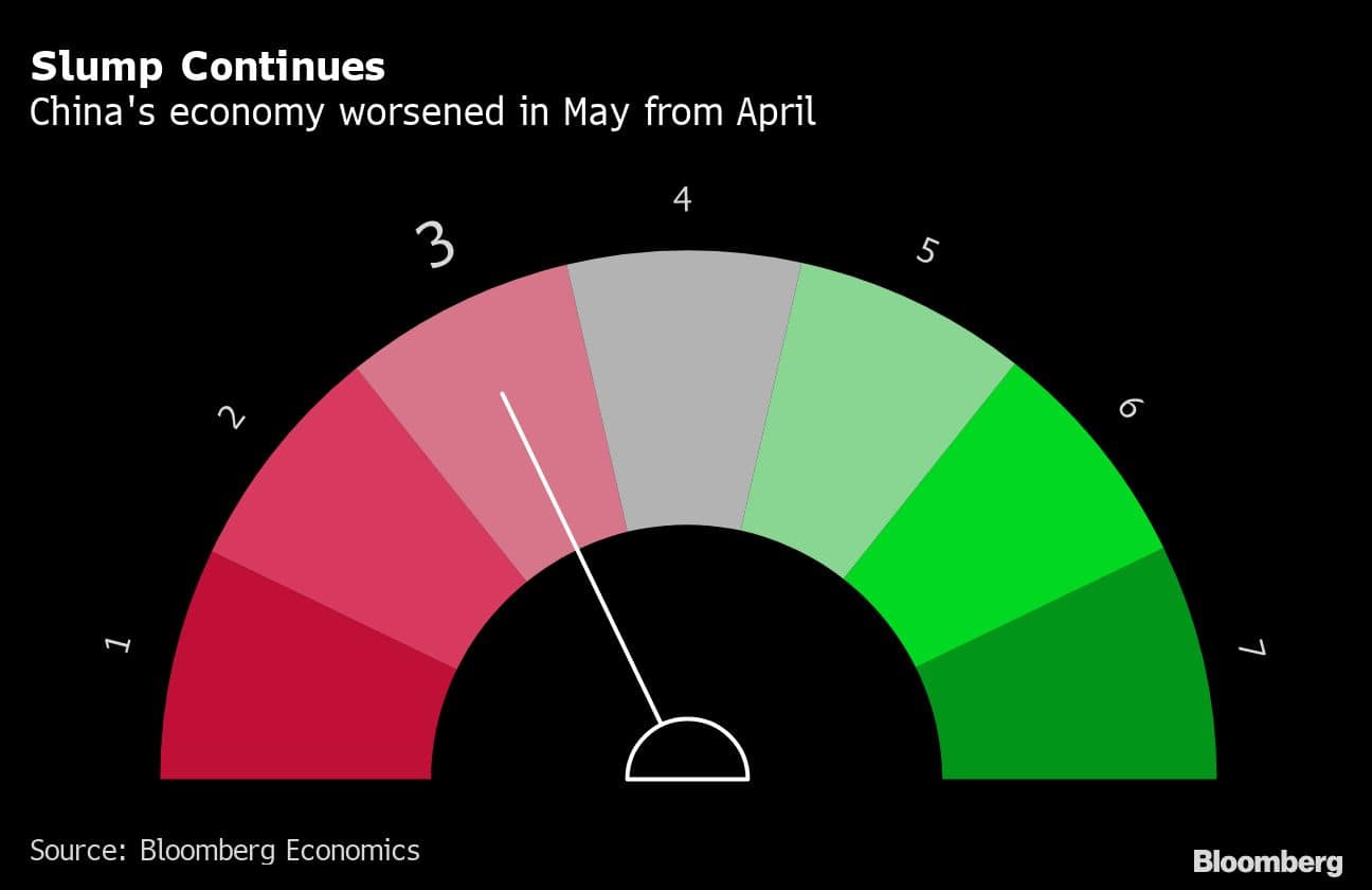 Slump Continues | China's economy worsened in May from April