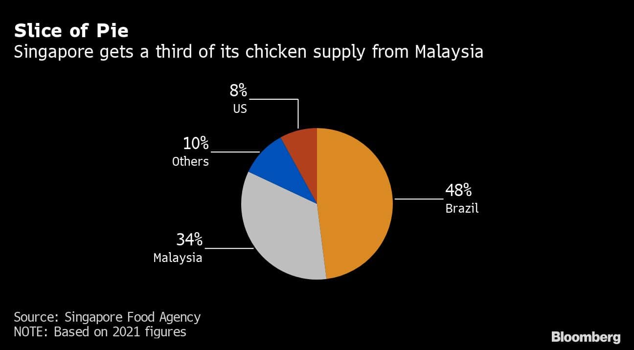 Slice of Pie | Singapore gets a third of its chicken supply from Malaysia