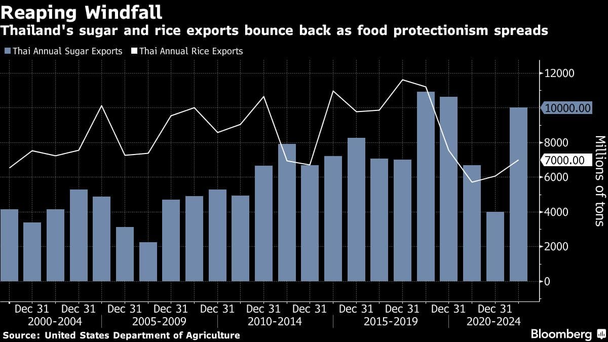 Thailand's sugar and rice exports bounce back as food protectionism spreads