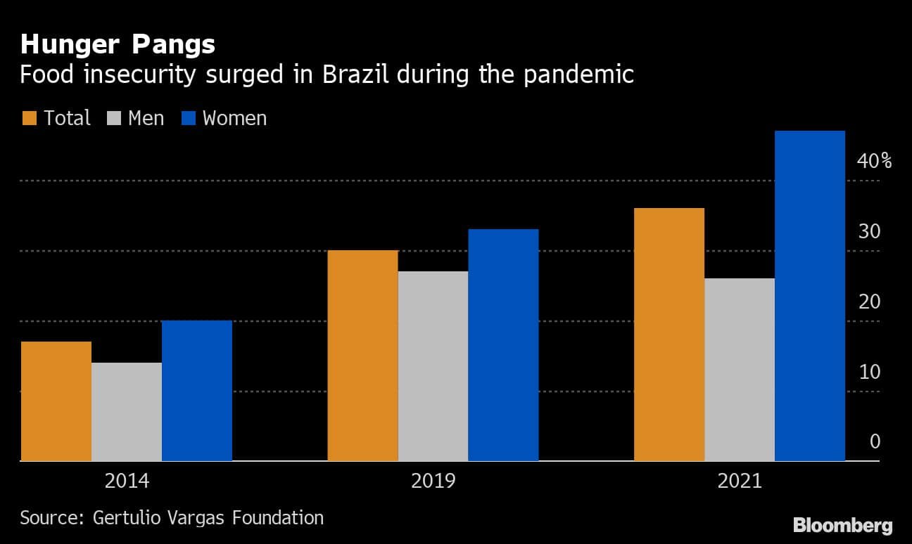 Hunger Pangs | Food insecurity surged in Brazil during the pandemic