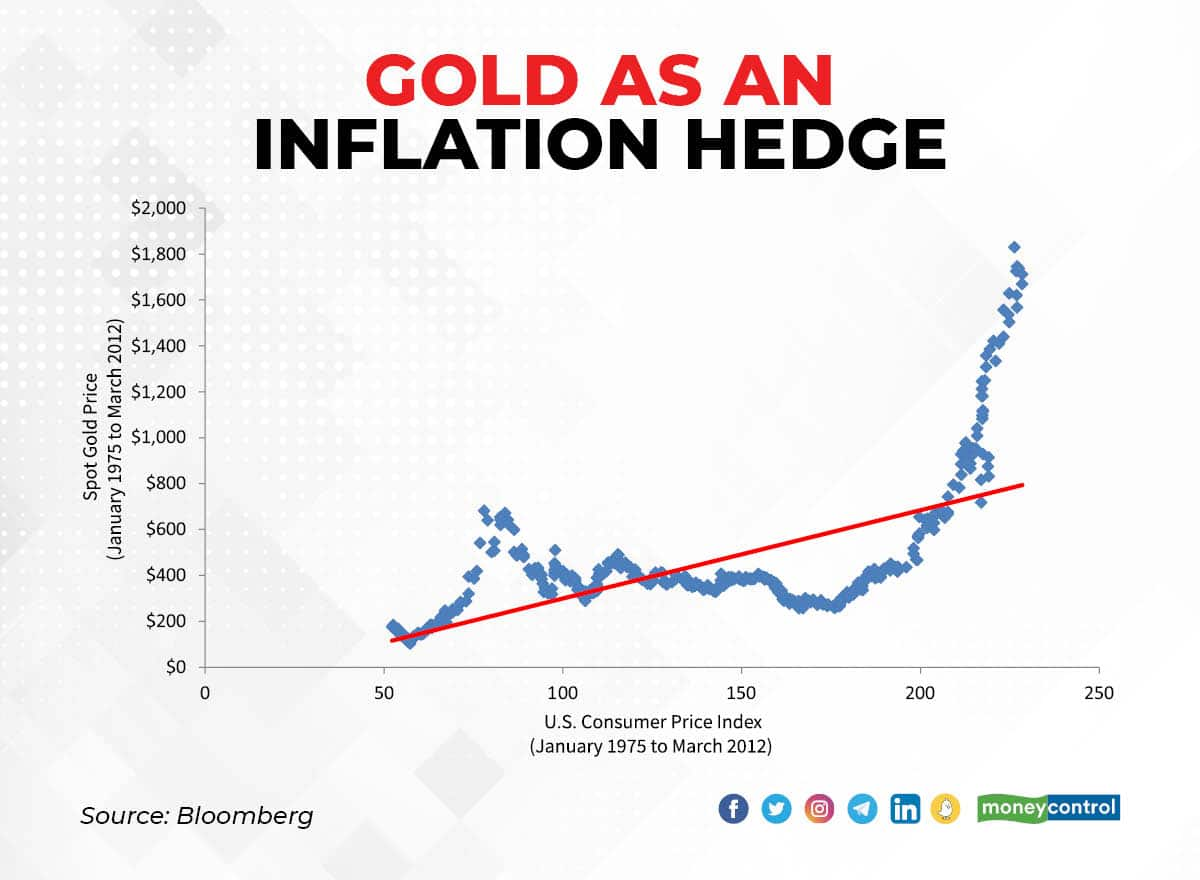 Should You Own Gold to Hedge Inflation? - Benold Financial Planning