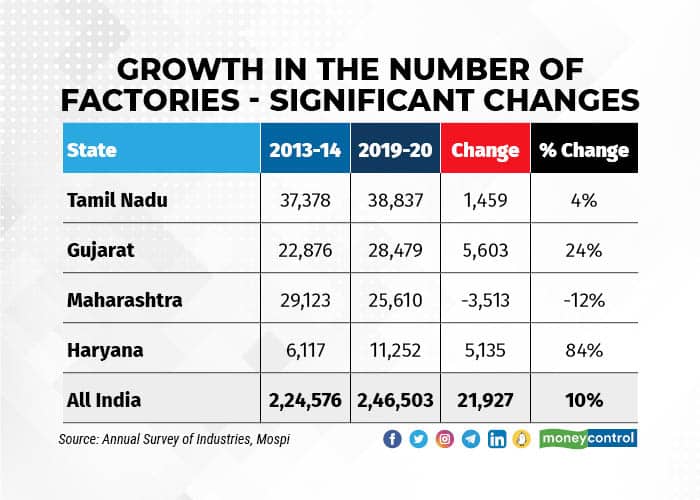 Growth in the number of factories - significant changes