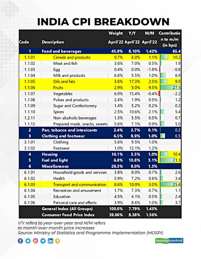 Source: Ministry of Statistics and Programme Implementation (MOSPI) Note: Y/Y refers to year-over-year and M/M refers to month-over-month price increases.