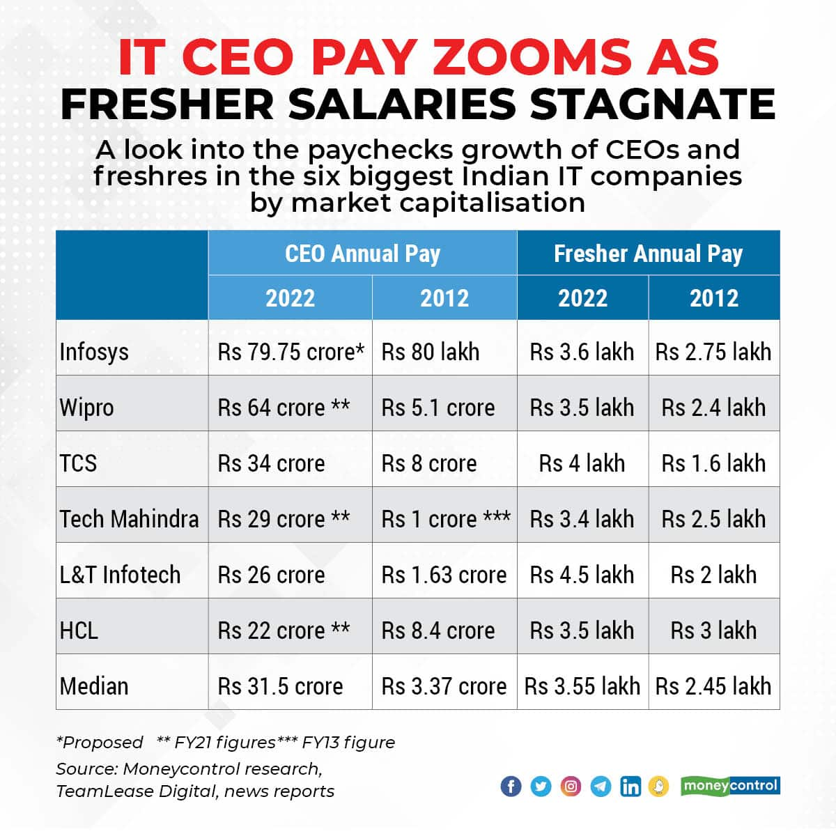 it-ceo-pay-shot-up-835-in-a-decade-while-fresher-s-salary-grew-45