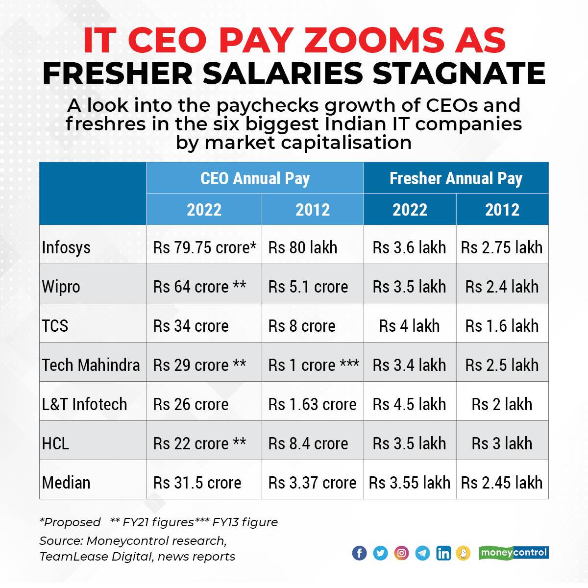 IT CEO Pay Shot Up 835 In A Decade While Fresher s Salary Grew 45 