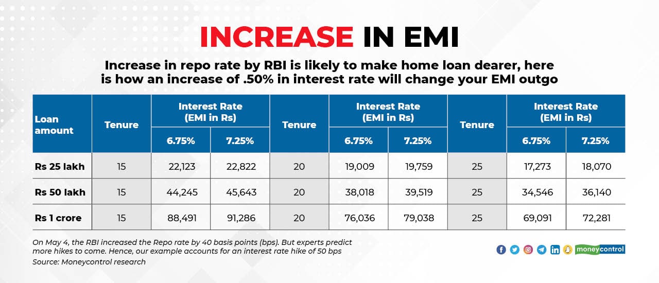 When interest rates are hiked, borrowers can either increase their loan-paying tenure or EMI