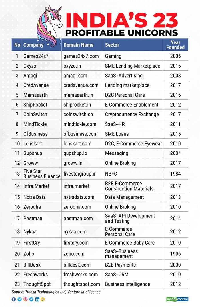 only-23-of-india-s-100-unicorn-startups-are-profitable