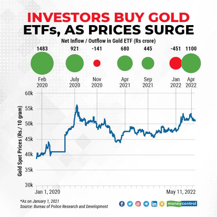 Investors buy gold ETFs, as prices surge