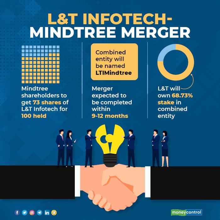 L&T INFOTECH-MINDTREE MERGER R