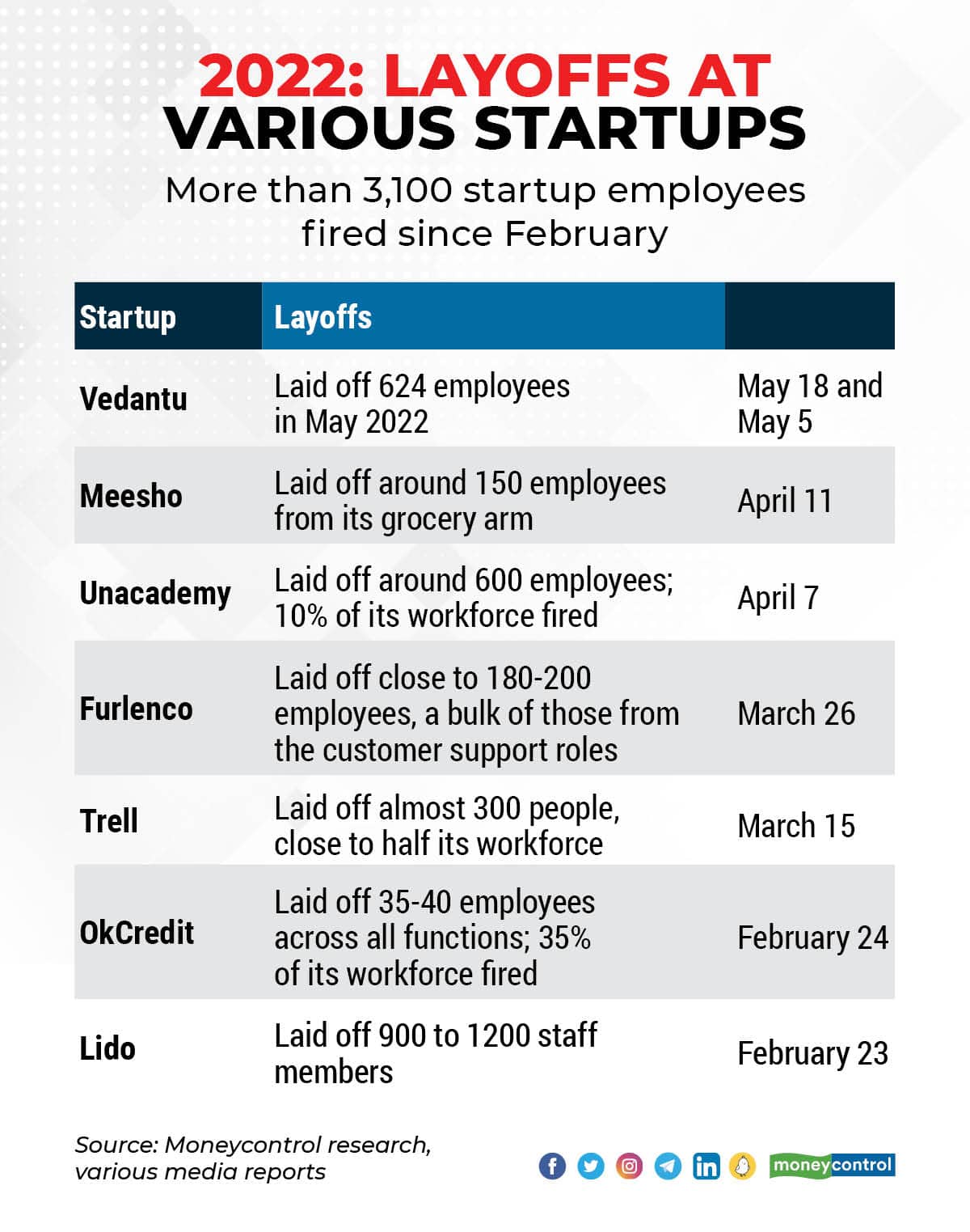 Layoffs by Indian startups in 2022 so far