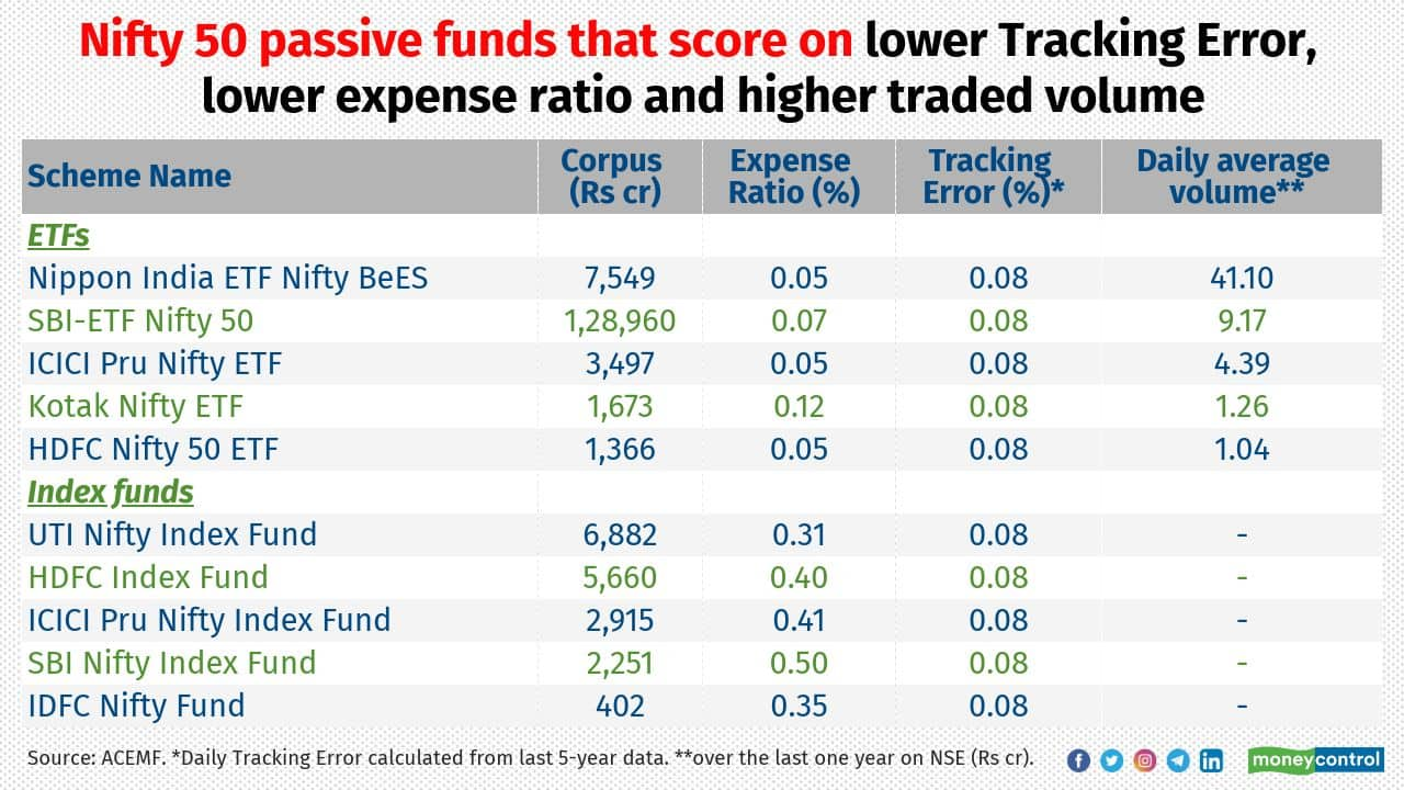 AUM of Nifty 50based passive funds crosses Rs 2 trillion. Have