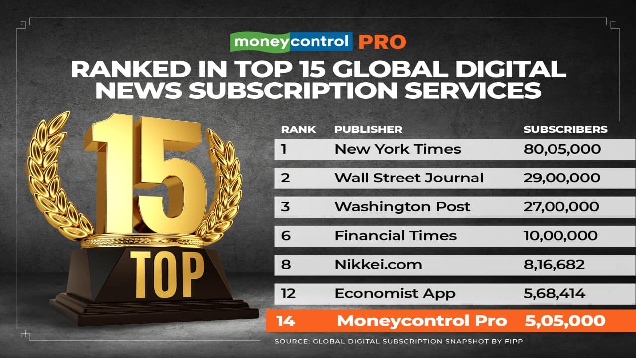 Moneycontrol beats The Economic Times, becomes the No. 1 financial news  destination