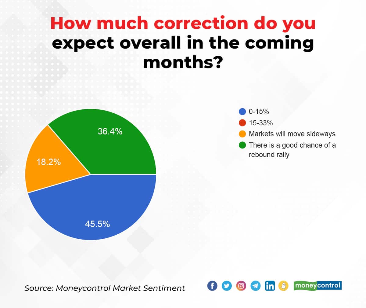 Market Sentiment Survey 20 May 22_002