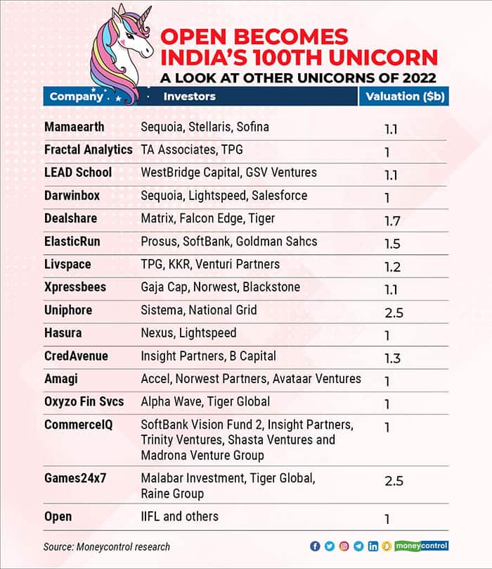 Open 100th unicorn of India, raises 50 million led by IIFL