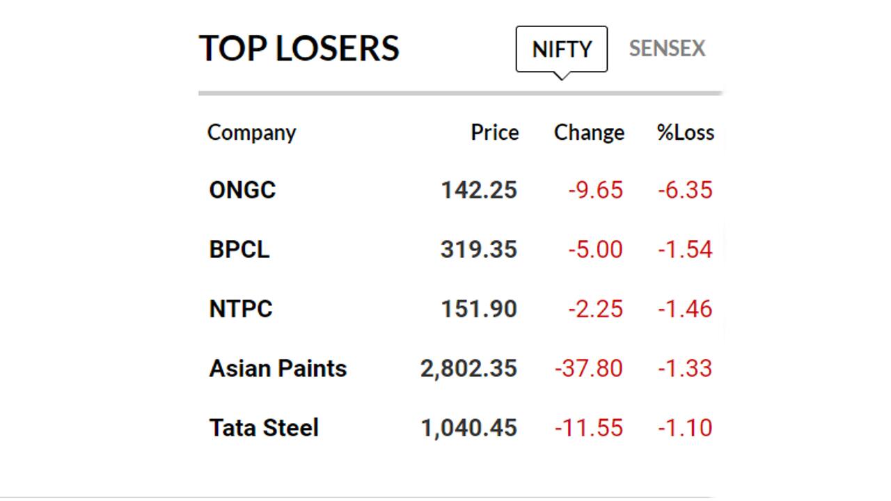ONGC and BPCL were in the red as of 12.10 pm on May 27