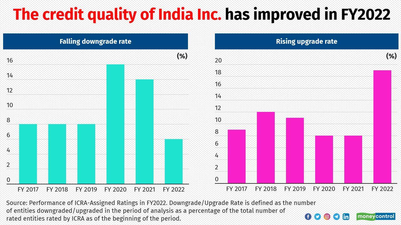 A report on “Performance of ICRA-Assigned Ratings in FY2022” by rating agency ICRA indicates that the credit quality of India Inc. improved in FY2022 after two consecutive years of slowdown in economic growth and the Covid-19 pandemic. As businesses and policymakers adapted to the challenges, and as the economic repair-work progressed, credit risks went down. As a result, fewer companies got downgraded (just 6 percent out of 184 companies) in FY2022 as opposed to previous years (13 percent in FY2020, for instance). Value of bonds increases when the rating of bonds are upgraded. Mutual funds too benefitted from such capital appreciation.