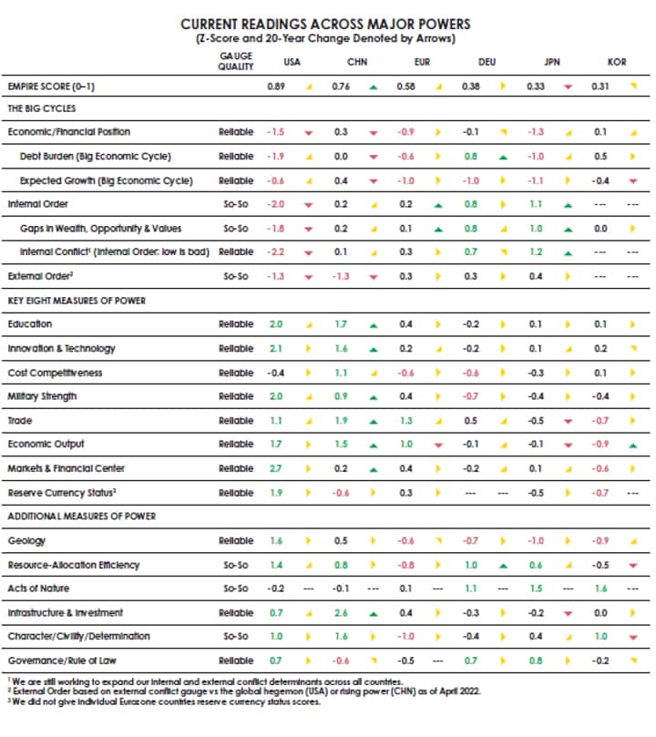 Current readings for major powers: USA, China, Eurozone, Germany, Japan, Korea (Source: Power Score Index, Ray Dalio)